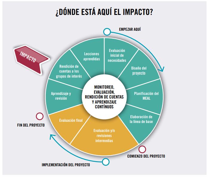 Propuestas para la medición del impacto social | Club Excelencia en Gestión