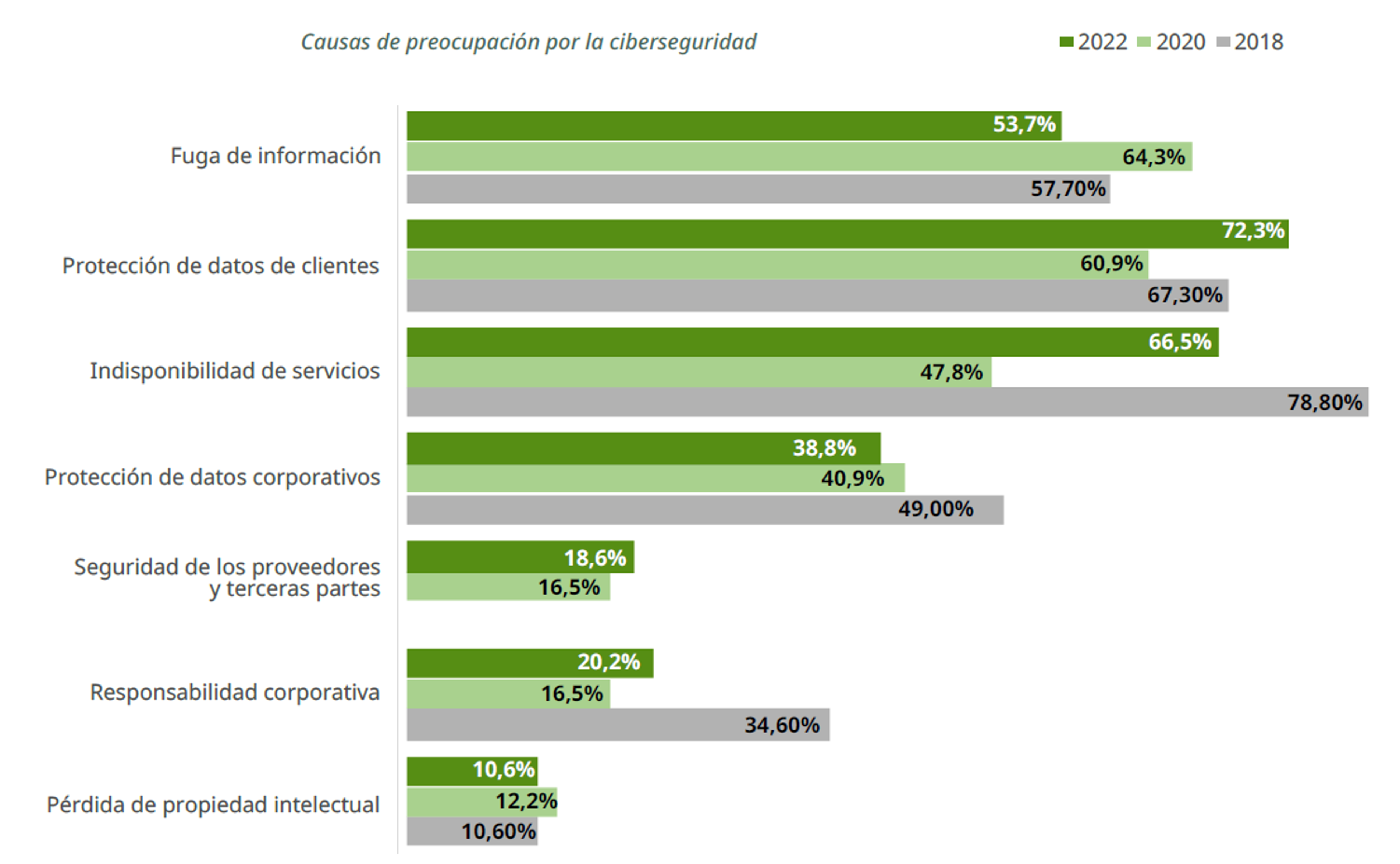 Causas de preocupación por la ciberseguridad