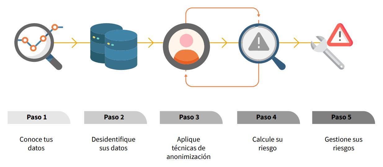 Anonimización 2
