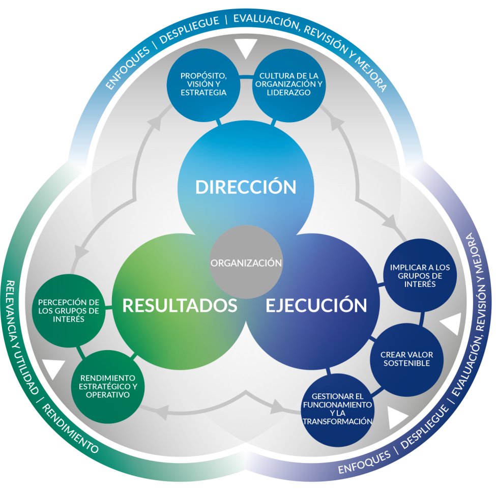 Conoce el Modelo EFQM