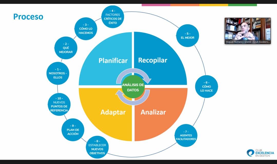 Proceso del Benchmarking