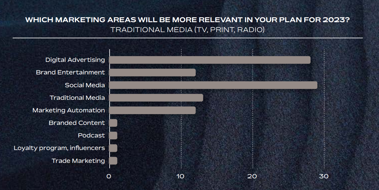 Marketing Trends 2023 Esquema