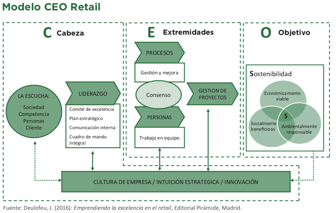 Modelo CEO 