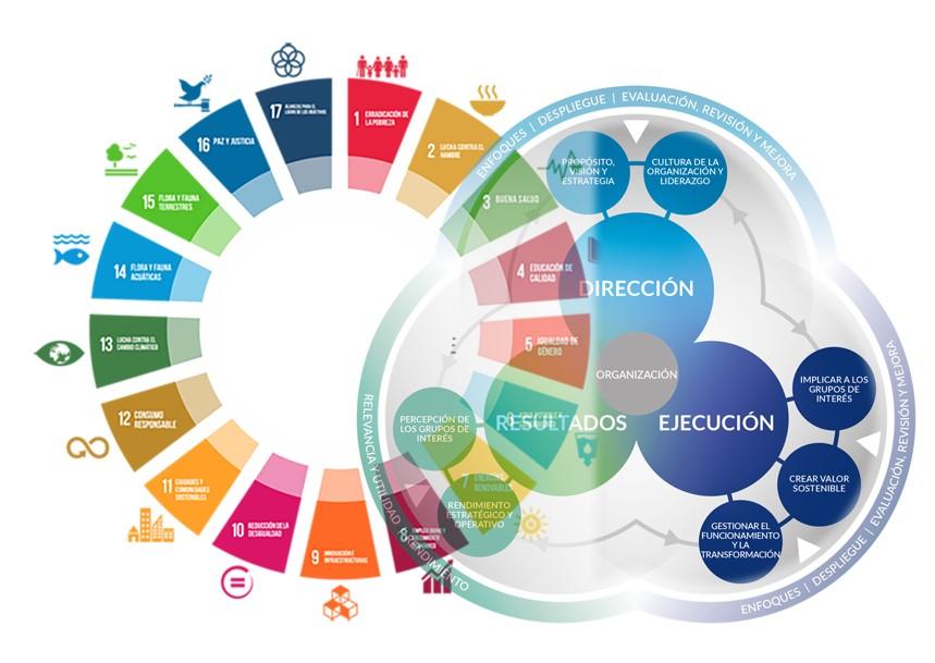 ODS y Modelo EFQM