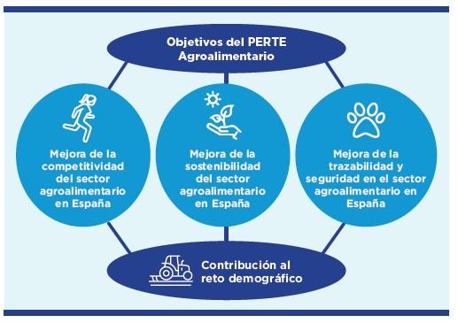 PERTE Agroalimentario – España Transforma_2