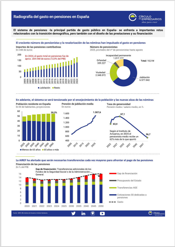 Radiografía gasto de pensiones España