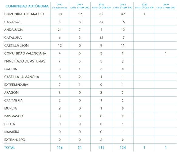 SELLOS EFQM POR COMUNIDADES AUTÓNOMAS