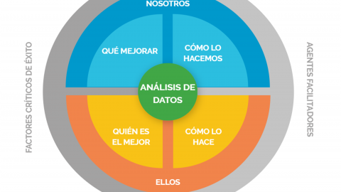 Claves del Benchmarking