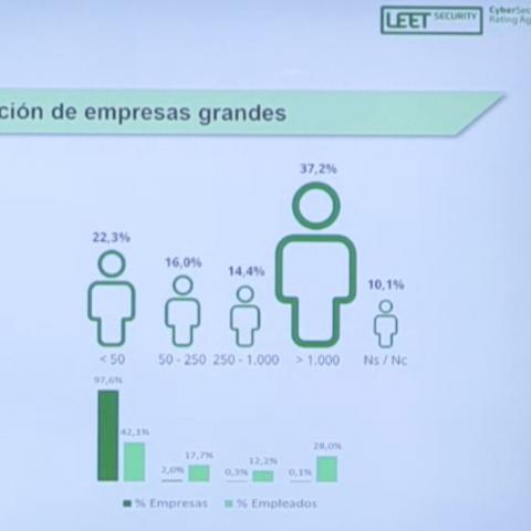 IV Estudio “Empresas y Ciberseguridad” 2022